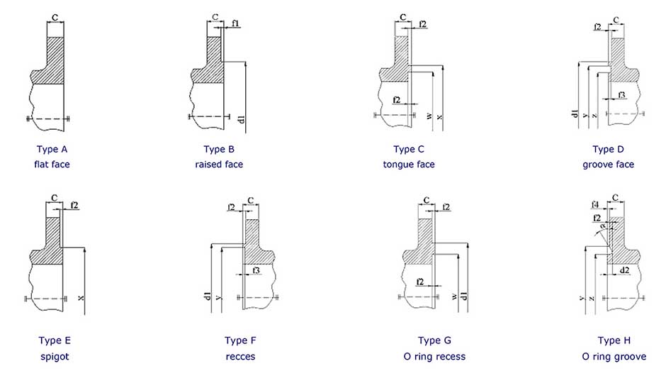 FLANGES according to EN 1092-1