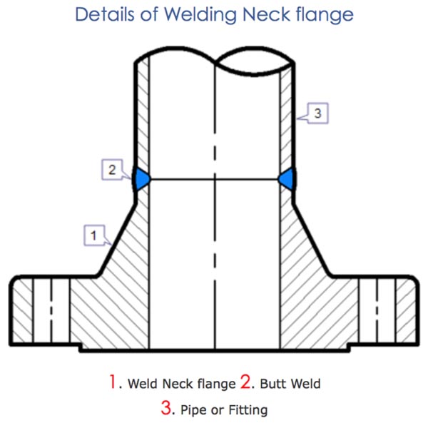 Quality assurance for high-quality butt welded flanges